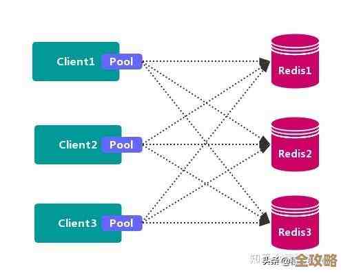 共享资源Redis设计，怎么实现更快更稳的缓存技术探索